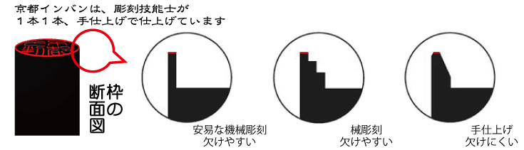 機械彫刻と手仕上げの違い