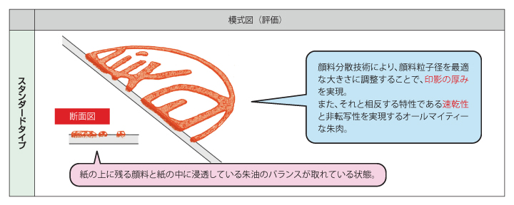 シャチハタ朱肉エコス模式図