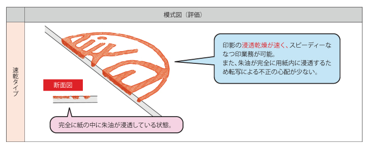 シャチハタ速乾朱肉模式図